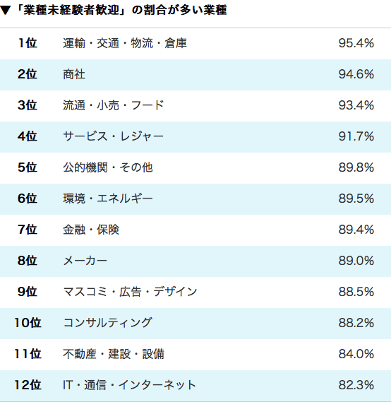 業界 未経験 転職