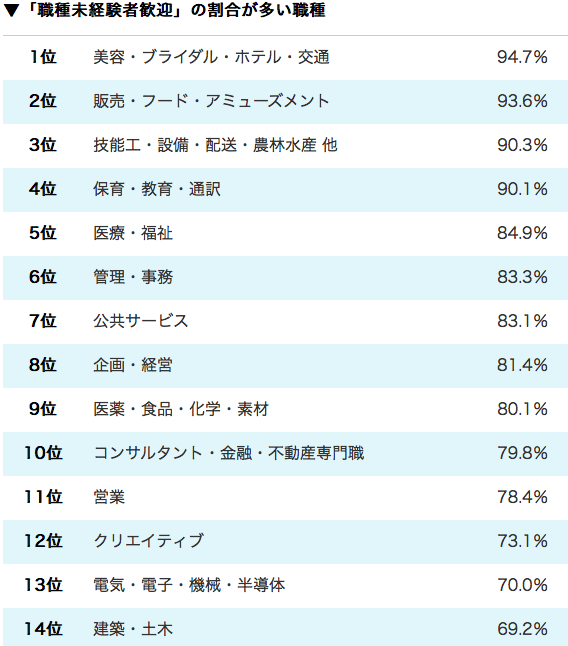 未経験者歓迎の転職業界はあるのか?