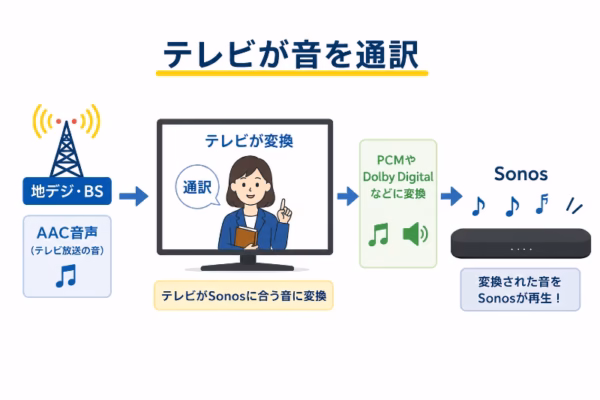 地デジやBSのAAC音声をテレビ側でSonos向けに変換する説明イメージ