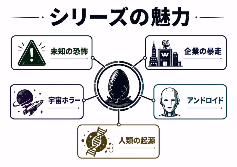 エイリアンシリーズの魅力を未知の恐怖や企業の暴走などの要素で整理した挿絵