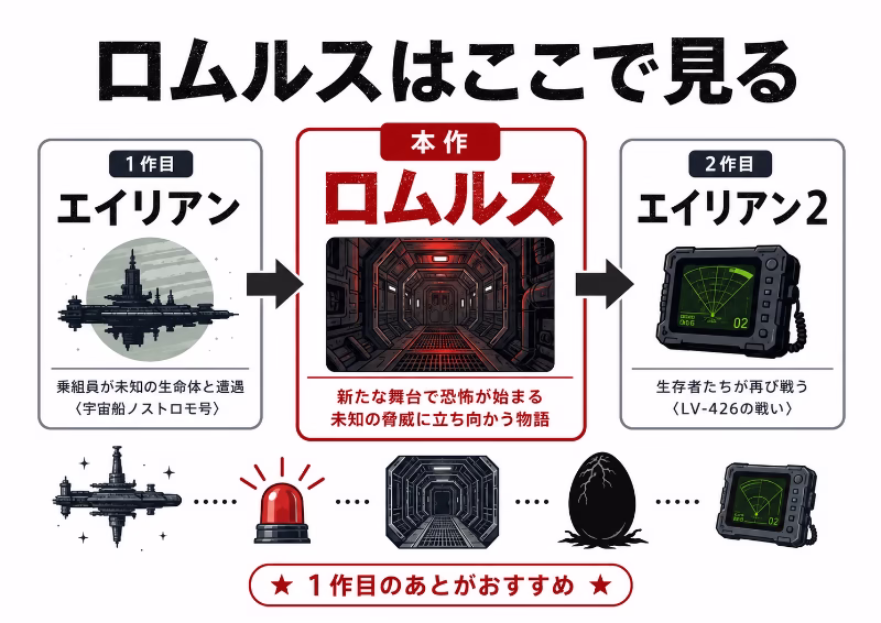 エイリアンロムルスを見る位置がエイリアンとエイリアン2の間だと示す挿絵