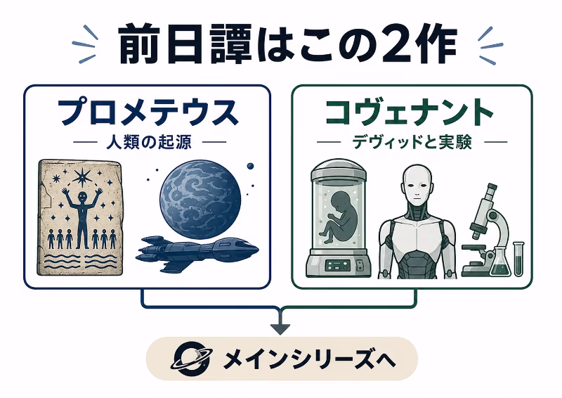 プロメテウスとコヴェナントがエイリアンシリーズの前日譚だと示す挿絵