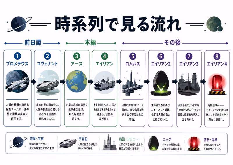 エイリアンシリーズの時系列順を整理したフラットデザインの図