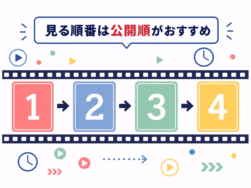 『羊たちの沈黙』関連シリーズを見る順番は公開順がおすすめだと示すフラットデザイン画像