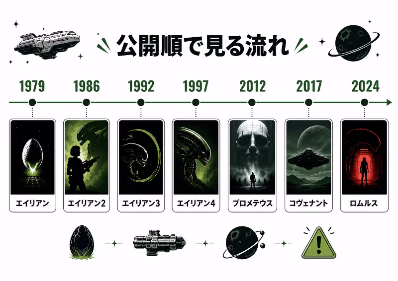 エイリアンシリーズの公開順を年表で整理したフラットデザインの図