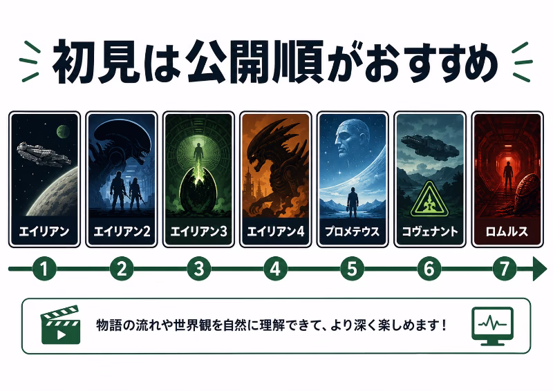エイリアンシリーズは初めてなら公開順がおすすめだと示したフラットデザインの図