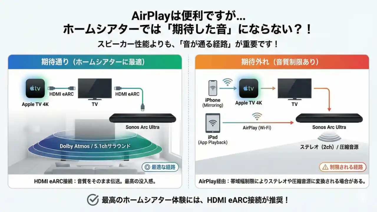 AirPlayは便利ですが、映画/ドラマのホームシアター用途では「期待したフォーマット（5.1/Atmos）にならない」ことがあります。 これは“スピーカーの性能”より、音が通る経路（Apple TV経由／ミラーリング／アプリ再生など）で結果が変わるためです。