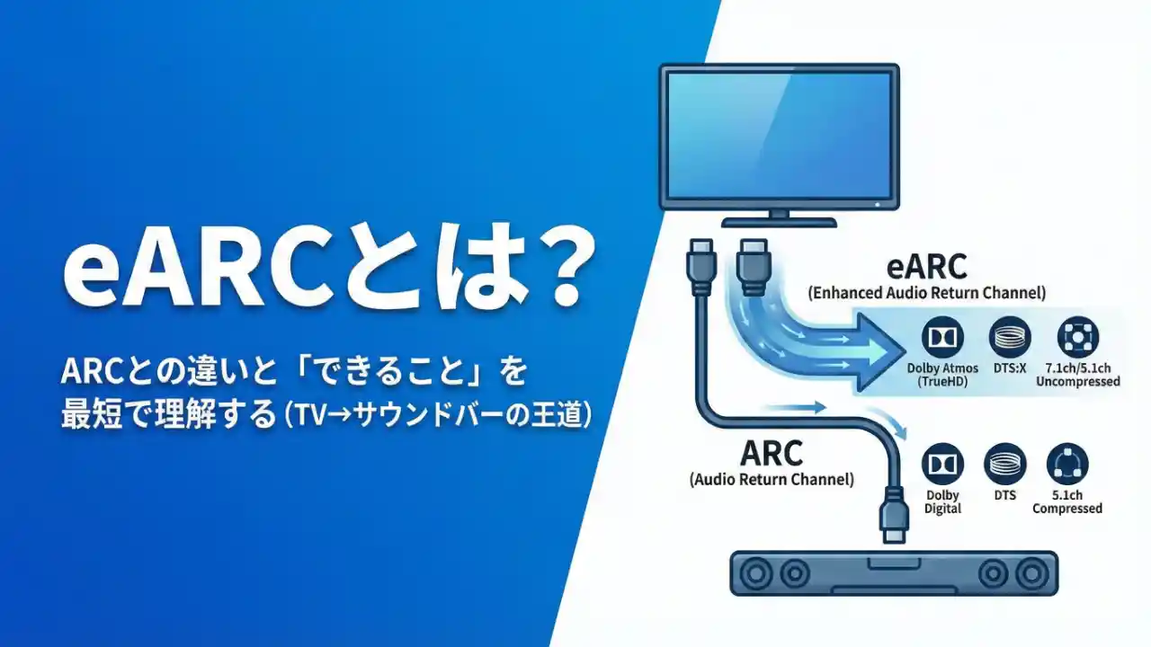 eARCとは？ARCとの違いと「できること」を最短で理解する - テレビとサウンドバーをHDMIケーブルで接続し、音声信号が戻る仕組みを図解したイメージ