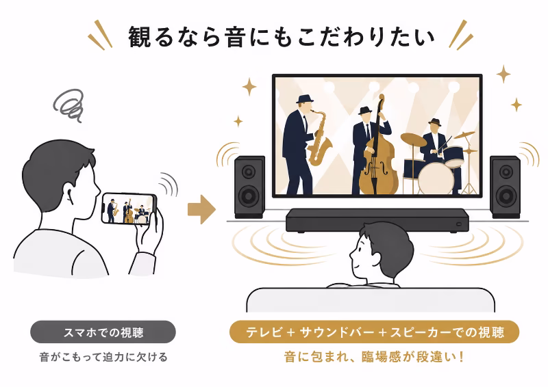 スマホ・テレビとサウンドバー・Blu-rayとオーディオ機器を比較し、映画『BLUE GIANT』を良い音で観る価値を示した図解