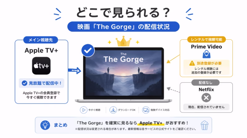 映画『深い谷の間に』の配信状況を整理した画像。Apple TV+、Prime Video、Netflixでの視聴可否を比較している。