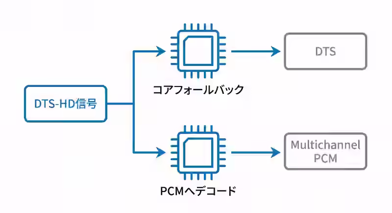 「DTS-HD」信号の2つの経路を示すフローチャート図。ソース信号が2つの矢印に分岐する。パスA（上）は「コアフォールバック」とラベル付けされたチップアイコンにつながり、「DTS」を出力する。パスB（下）は「PCMへデコード」とラベル付けされたチップアイコンにつながり、「Multichannel PCM」を出力する。クリーンなラインアート、青とグレーの配色。白背景で分離。