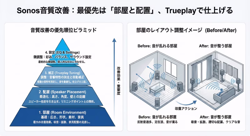 Sonosの音質改善の優先順位を図解したピラミッド。最も重要な土台が「部屋と座る位置」、次に「スピーカー配置」、その上が「Trueplay補正」、頂点が「TVやアプリ設定」であることを示している