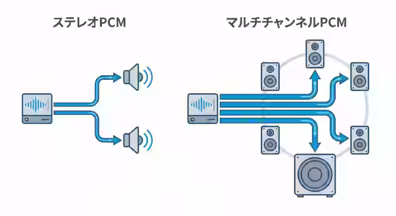 オーディオチャンネルの比較図。左側「ステレオPCM」：ソースとスピーカーを繋ぐ2本の細いケーブルまたはパイプ。右側「マルチチャンネルPCM」：ソースとサラウンドサウンドシステム（スピーカー5つ＋サブウーファー1つ）を繋ぐ6本の太いケーブルまたはパイプ。矢印が流れを示す。クリーンなテックイラストスタイル、青とグレーの色使い。白背景で分離。