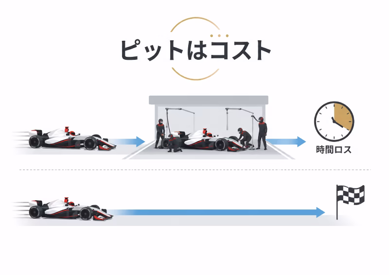 F1のピットインでタイヤ交換による時間ロスが発生することを説明するイラスト