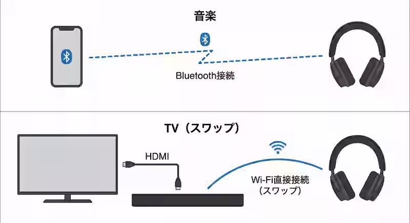 Sonos Aceの2ルート（BluetoothとTV Audio Swap）の比較図