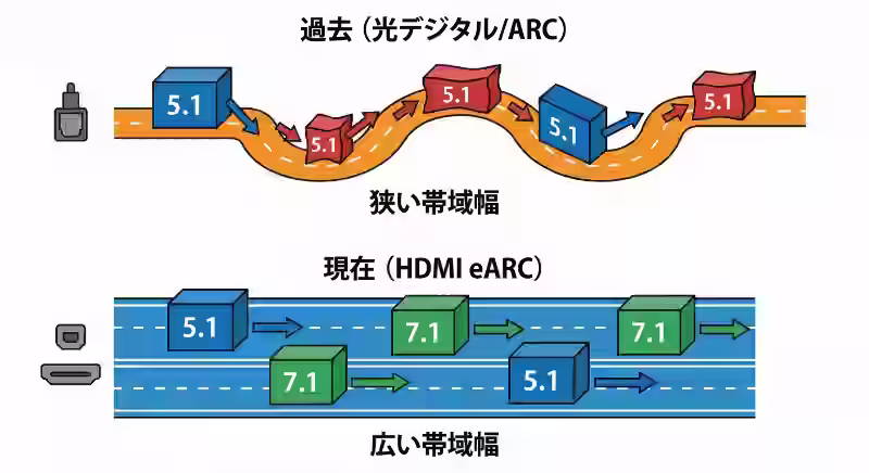 帯域幅の進化を示すイラスト。上段「過去（光デジタル/ARC）」：大きな「5.1」ブロックが、通り抜けるために小さな箱に押し潰されたり圧縮されたりしている狭い道路。下段「現在（HDMI eARC）」：大きな「5.1」や「7.1」ブロックが圧縮されずに自由に移動している広い多車線高速道路。ミニマリストなインフォグラフィックスタイル。白背景で分離。
