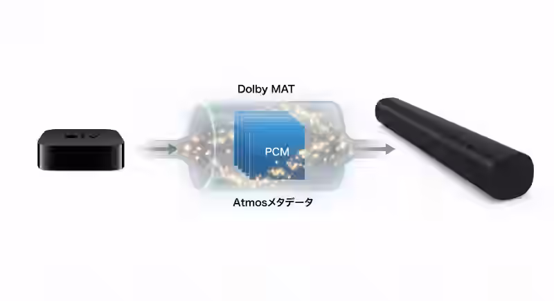 データ伝送のイラスト。Apple TVデバイスがサウンドバーへパッケージを送っている。パッケージは「Dolby MAT」とラベル付けされた透明なコンテナで、その中には「PCM」とラベル付けされた複数のブロックと、「Atmosメタデータ」とラベル付けされた小さなきらめきが入っている。PCMとAtmosが一緒に移動する様子を可視化。クリーンなテックスタイル。白背景で分離。