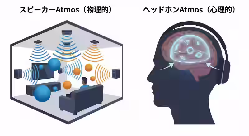 Dolby Atmos体験の比較イラスト。左側「スピーカーAtmos」：3D彫刻のように、物理的な音波が空間を満たしている部屋。右側「ヘッドホンAtmos」：ヘッドホンをした頭のシルエットで、脳内に輝く3Dホログラムが表示され、錯視や心理的効果を表している。物理的 vs 心理的な空間オーディオを可視化。フラットベクタースタイル。白背景で分離。