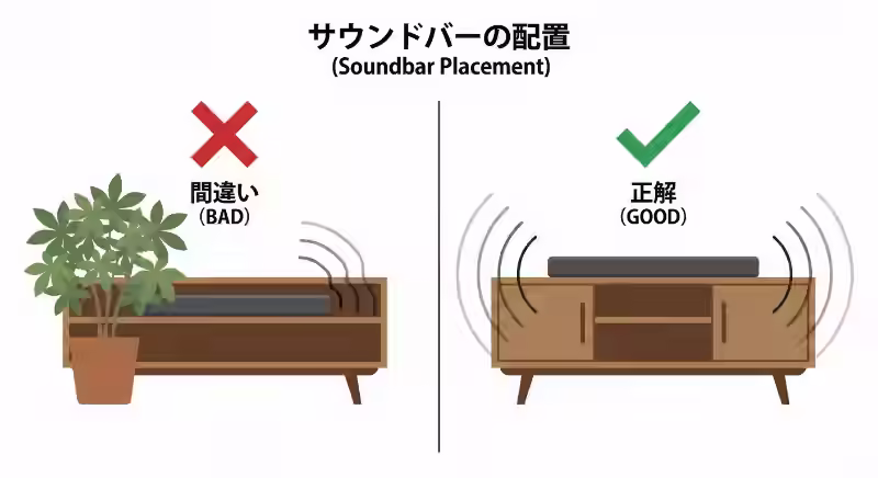 サウンドバーの正しい置き方と間違った置き方の比較図。棚の中に押し込んだり観葉植物で前を塞いだりしているNG例と、テレビ台の上に障害物なくスッキリと配置されたOK例の比較