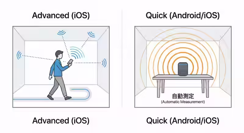 Sonos Trueplayの測定方式の違いを図解。iOS専用の「アドバンスドチューニング（iPhoneを持って部屋を歩き回る）」と、iOS・Android両対応の「クイックチューニング（スピーカー内蔵マイクでその場で自動測定）」の比較