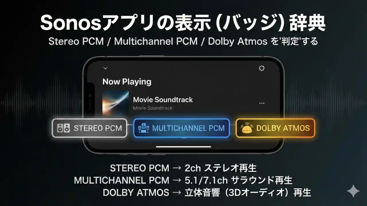 「Sonosアプリの表示（バッジ）辞典：Stereo PCM / Multichannel PCM / Dolby Atmos を"判定"する」のアイキャッチ画像