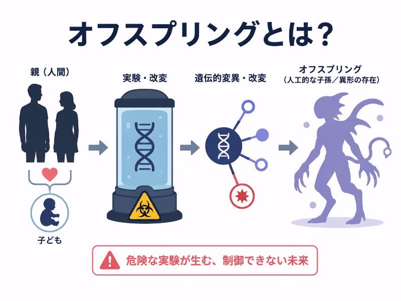オフスプリングの意味を、人間と異形生物の混合イメージで表現したフラットデザイン挿絵