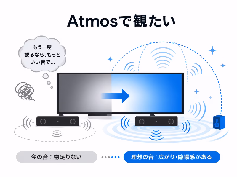U-NEXTでの視聴音響に物足りなさを感じ、Atmos環境で見直したくなる様子を表した挿絵