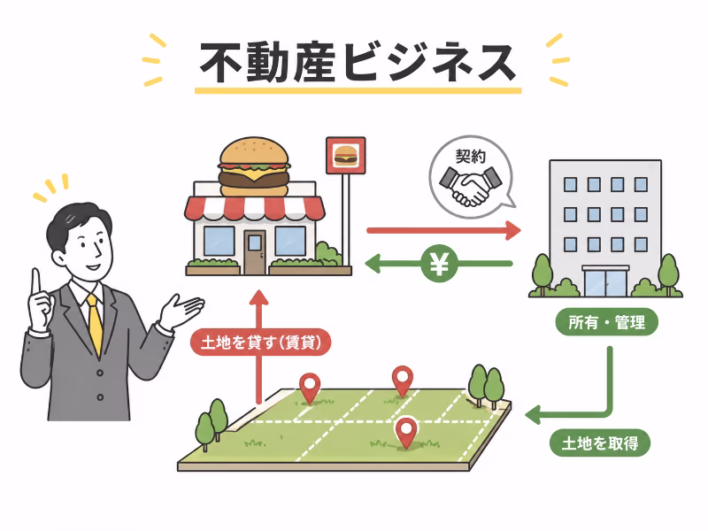 ハンバーガー店と土地契約の関係を示した不動産ビジネスの挿絵