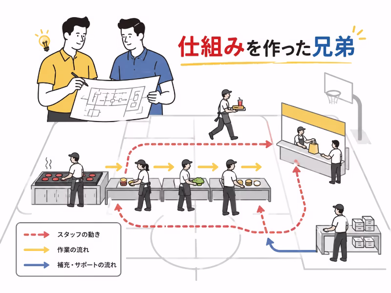 厨房の動線を考えながら効率的な仕組みを設計する兄弟を描いた挿絵