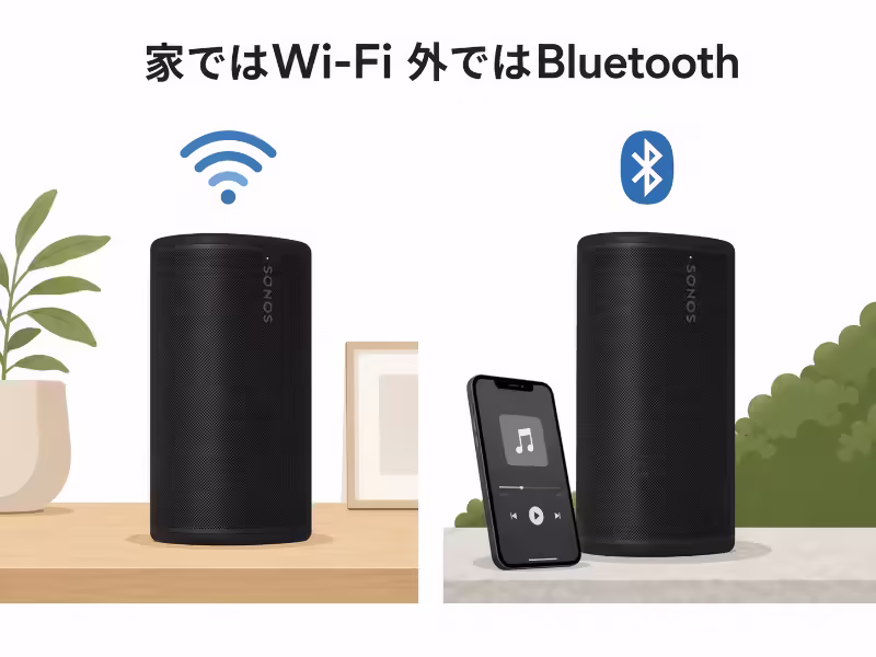 Sonos Playが家ではWi‑Fi、外ではBluetoothで使えることを示したフラットデザインの挿絵