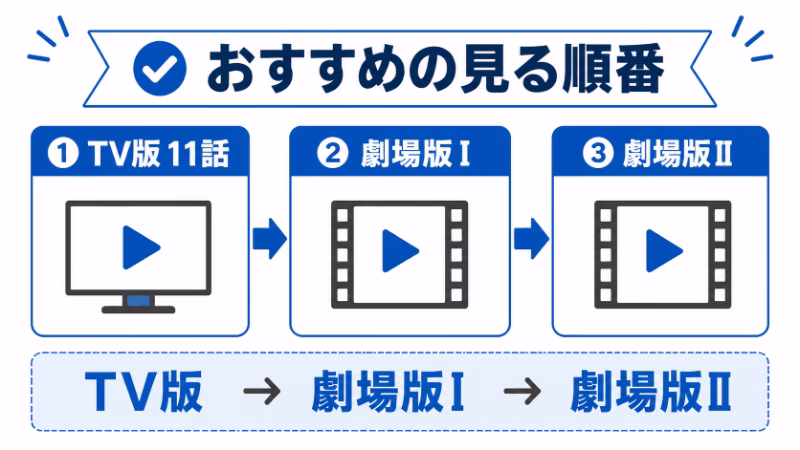『東のエデン』のおすすめ視聴順を示したフラットデザインの図解画像。