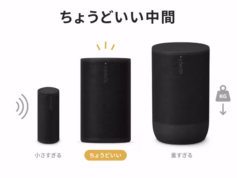 Roam 2の軽さとMove 2の重さの間にSonos Playがあることを示した比較イラスト