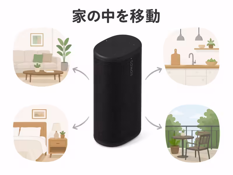 Sonos Playをリビングやキッチン、寝室など家の中で移動しながら使うイメージの挿絵