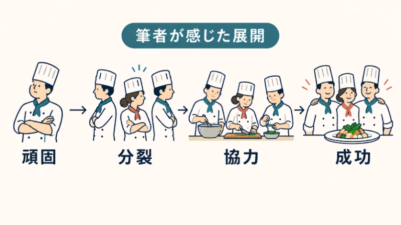 「筆者が感じた展開」として、頑固な料理人、チームの分裂、協力、成功を順に並べた図。無名の料理人で感想を視覚化している。