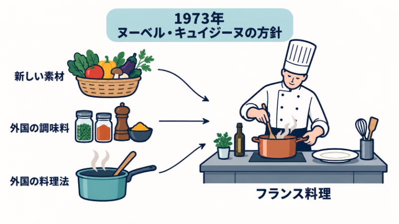 1973年のヌーベル・キュイジーヌの方針として、新しい素材、外国の調味料や料理法をフランス料理に取り入れる考え方を示す図。