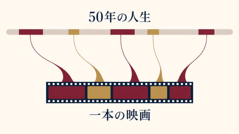 「50年の人生」と記した長い時間軸から選ばれた部分を、「一本の映画」のフィルムへつなぎ、物語の選択と省略を示した概念図。