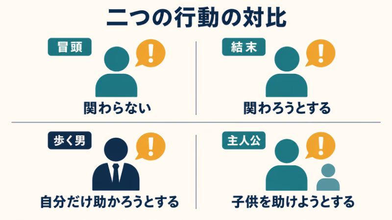 冒頭と結末の主人公の関わり方、歩く男と主人公の選択を二段で比較。関わらない態度と関わろうとする態度を、抽象的な人物記号で示している。