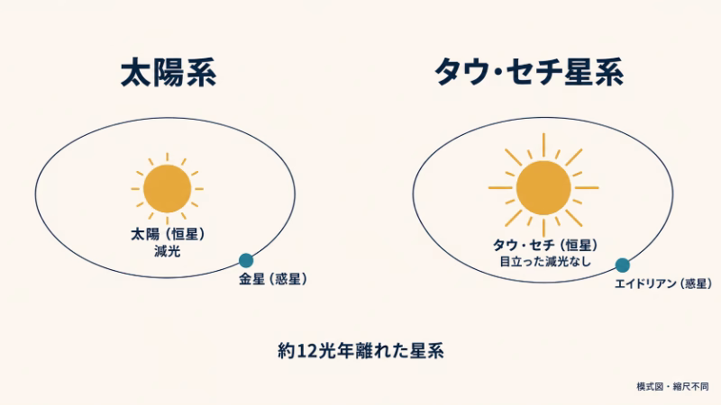 太陽系とタウ・セチ星系を並べ、恒星の太陽は減光し、タウ・セチには目立つ減光がないことを示す。金星とエイドリアンを惑星として区別した縮尺不同の模式図。