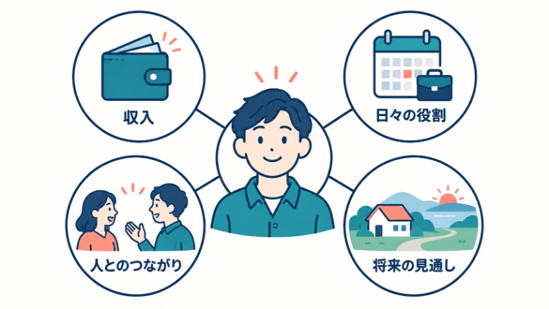 働く人を中心に、収入、日々の役割、人とのつながり、将来の見通しの四つを結んだ図。仕事が持つ複数の側面を示す。