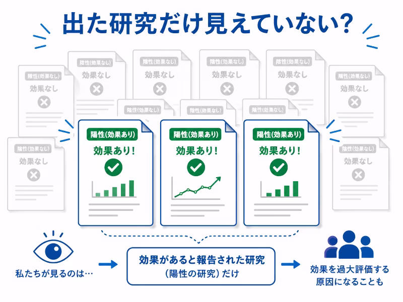 効果が出た研究だけが目立って見える出版バイアスを表したイラスト