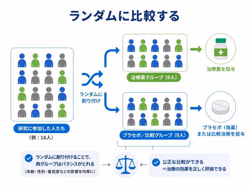 ランダム化比較試験で参加者を2つのグループに分けて比較するイメージ図