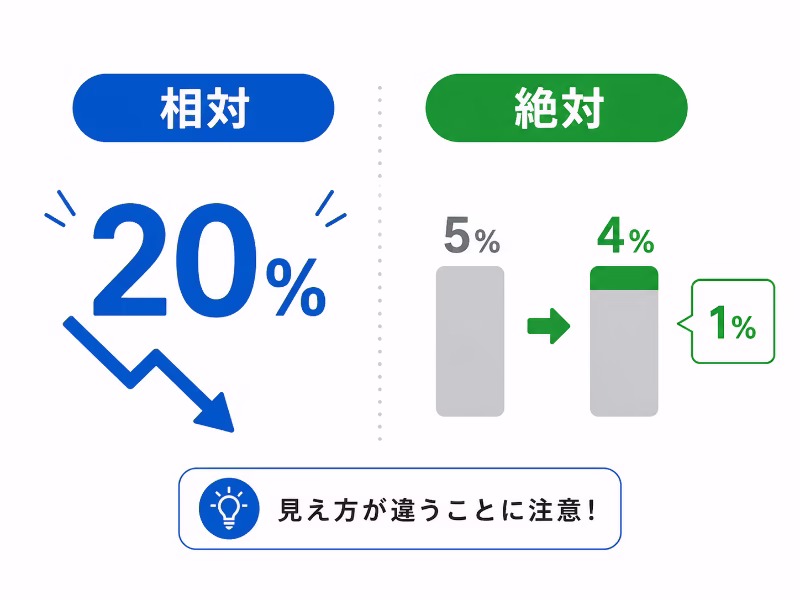 相対リスクと絶対リスクの違いをわかりやすく示した図解イラスト