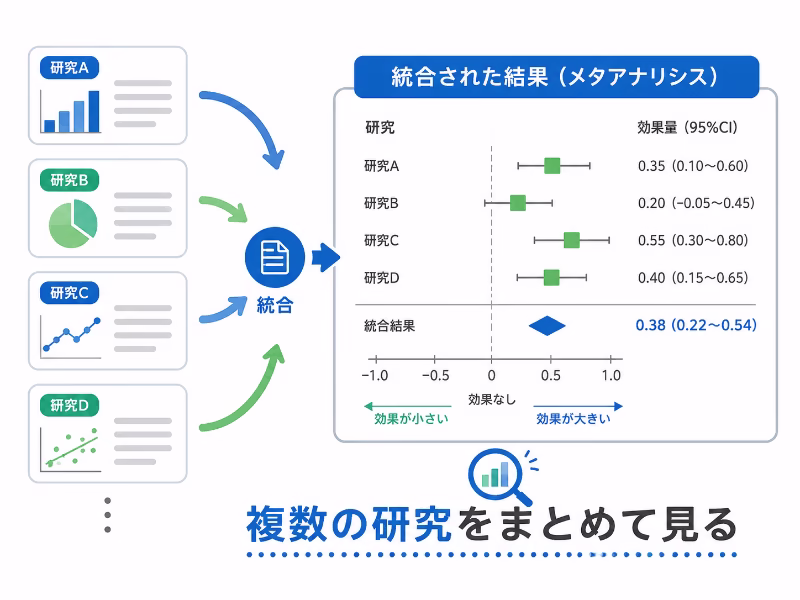 複数の研究結果を集めて全体の傾向を見るメタアナリシスのイメージ図
