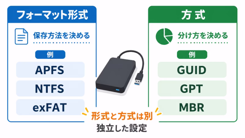 APFSやexFATなどのフォーマット形式とGUIDやMBRなどの方式の違いを説明する図解