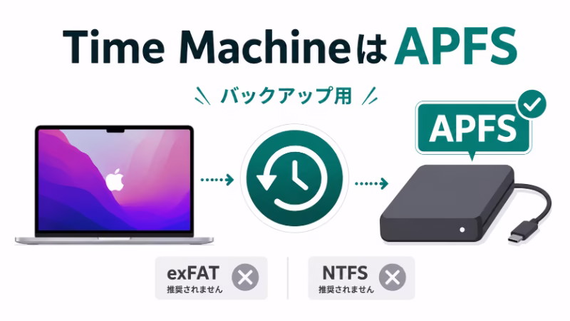 Time Machine用の外付けHDDやSSDにはAPFSが向いていることを示す図解