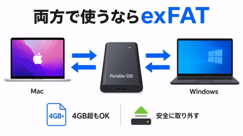 MacとWindowsの両方で使う外付けHDDやSSDにはexFATが向いていることを示す図解