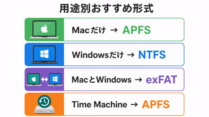 Mac用、Windows用、両対応、Time Machine用のおすすめフォーマット形式をまとめた図解