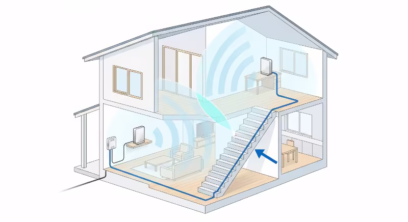 有線バックホールで繋いだメッシュWi-Fi構成図。1階の親機と2階の子機をLANケーブルで接続し、家全体をカバーするイメージ