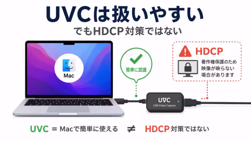 UVC対応はMacで扱いやすい一方で、PS3のHDCP問題を解決するものではないことを説明する図。