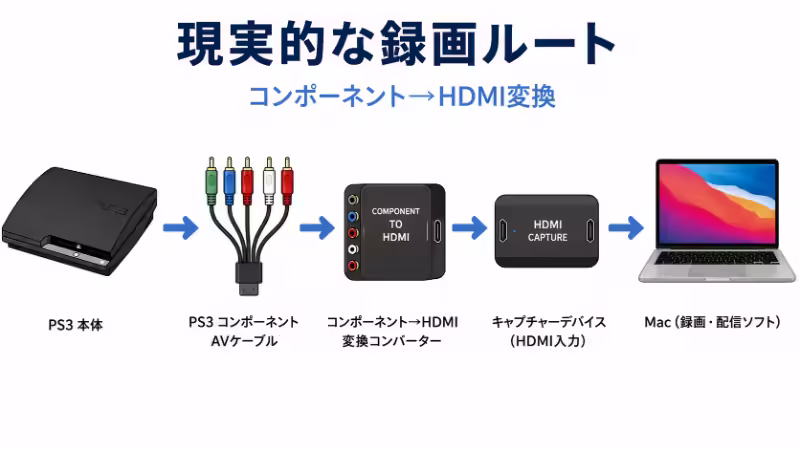 PS3用コンポーネントAVケーブルとコンポーネントHDMI変換器を使って、PS3からMacへ録画する流れを示した図。